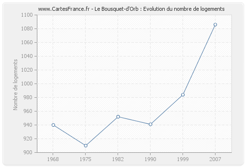 Le Bousquet-d'Orb : Evolution du nombre de logements